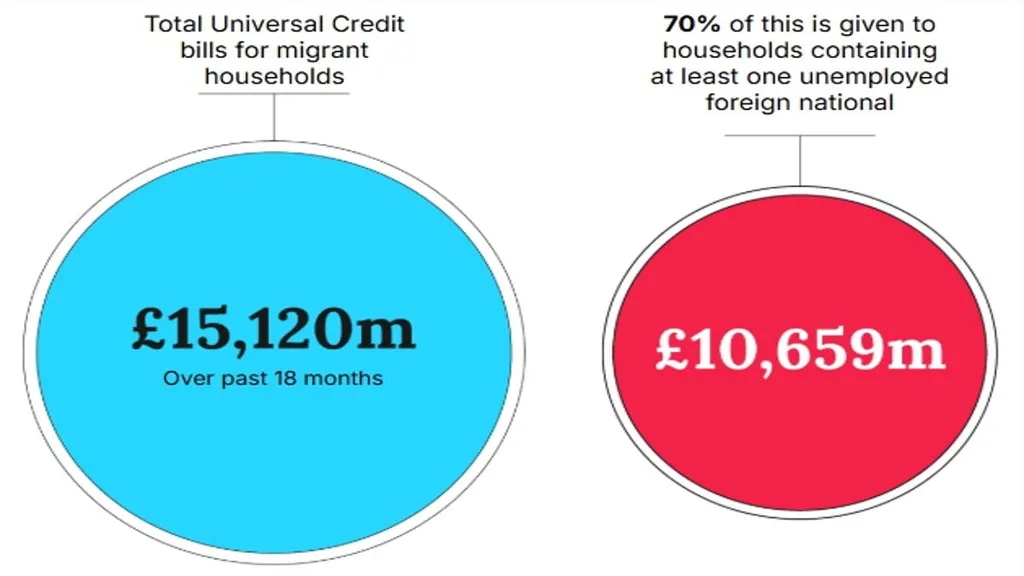More than £15BILLION of benefits given to foreign national households