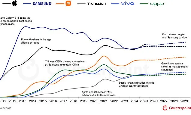 iPhone reigns supreme! Apple to become the world's top phone maker