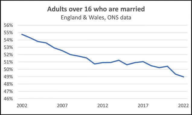 HALF of Gen Alpha plan to ditch marriage and kids, survey reveals