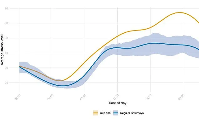 'Football fever' is REAL! Fans' stress levels spike 41% on match days