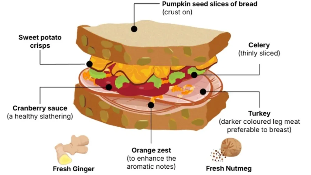 The perfect Thanksgiving leftover sandwich, according to science