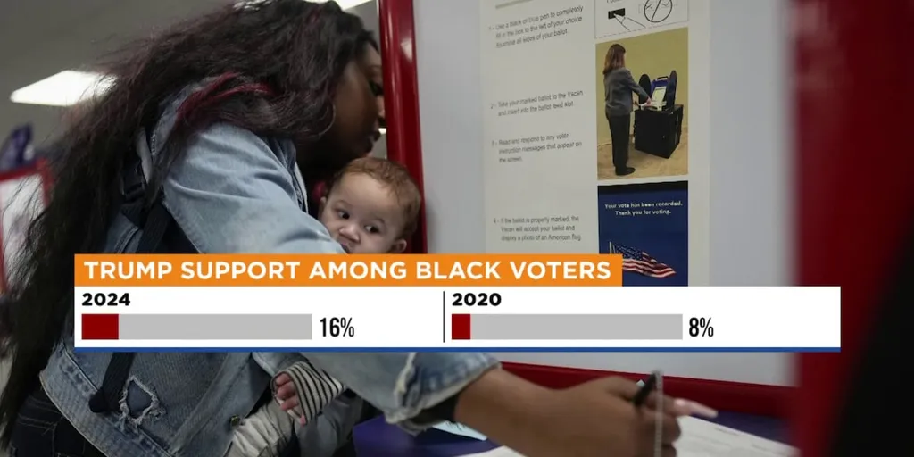 AI survey explores Trump's gains among Black, Latino and young voters