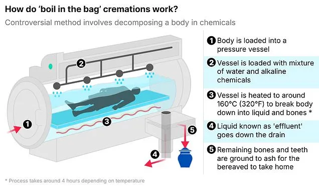 'Boil in a bag' funerals come to Britain: Scotland approves technique
