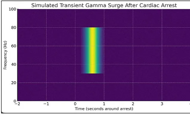 Consciousness exists BEYOND death, bombshell study claims