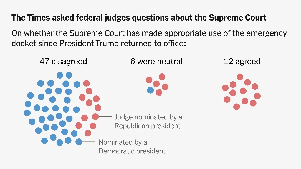 Federal Judges, Warning of 'Judicial Crisis,' Fault Supreme Court's Emergency Orders