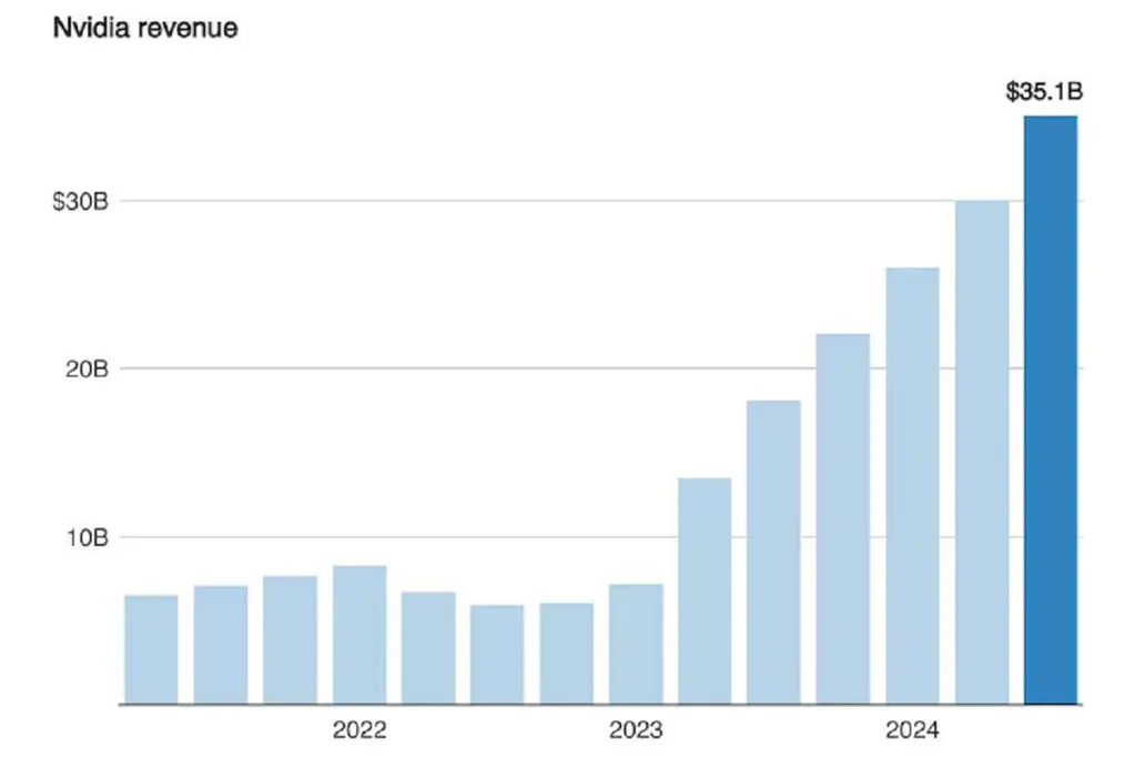 Nvidia's AI Chip Demand Still Booming but Slowing Sales Growth Worries Investors